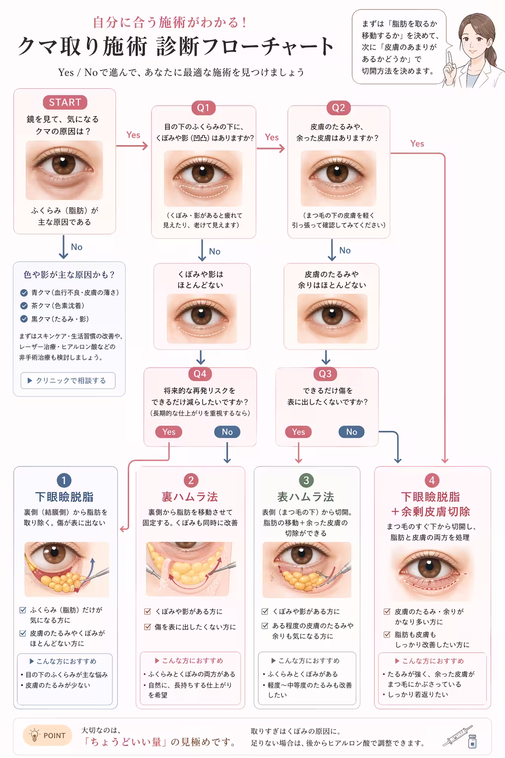 施術選びフローチャート:脂肪を取る?移動する?→皮膚のあまりは?→おすすめ施術