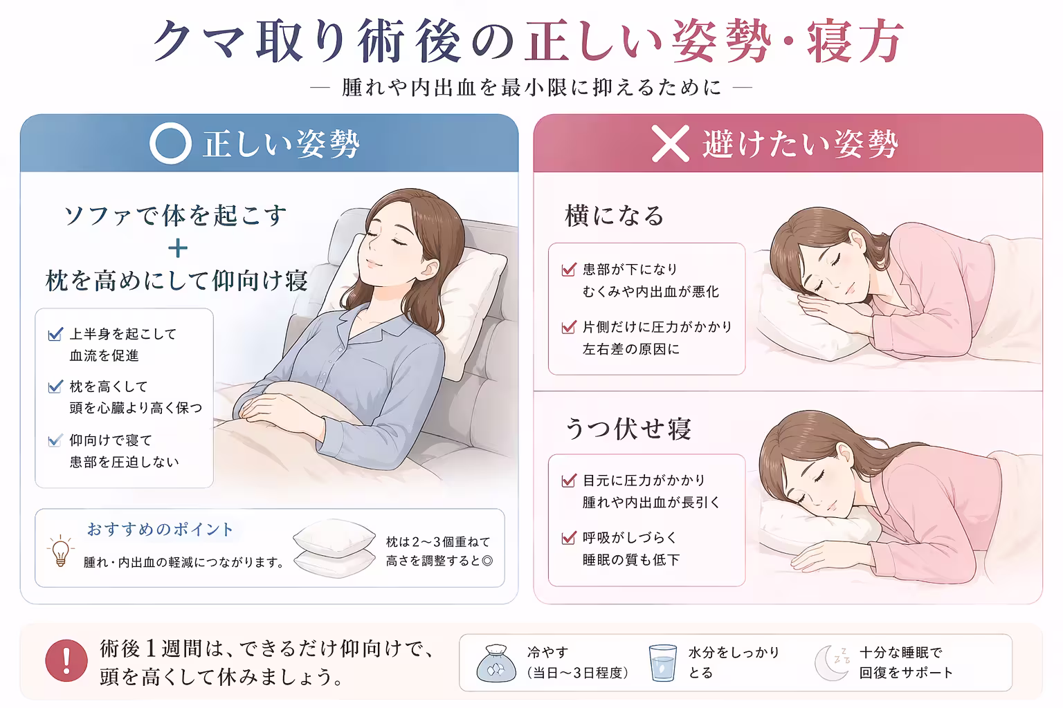 術後の正しい姿勢:体を起こして過ごす様子と枕を高くして仰向けで寝る様子のイラスト
