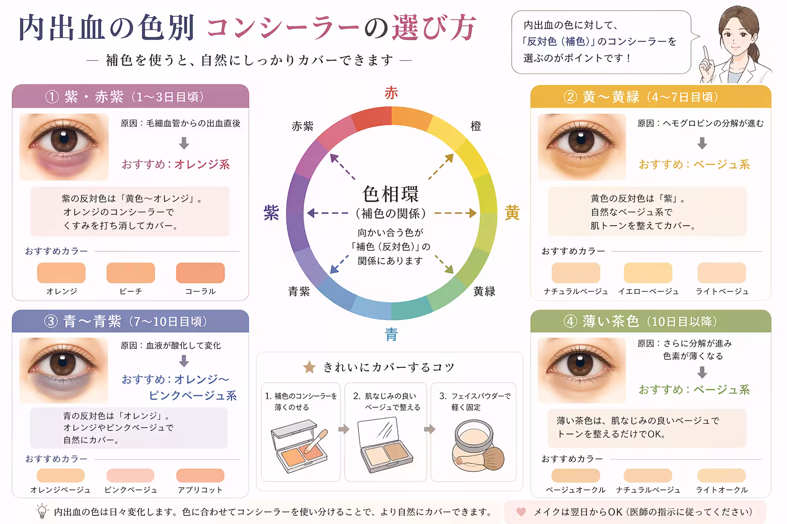 内出血のカバー方法:紫色にはオレンジ系、黄色にはベージュ系コンシーラーの使い分けイラスト