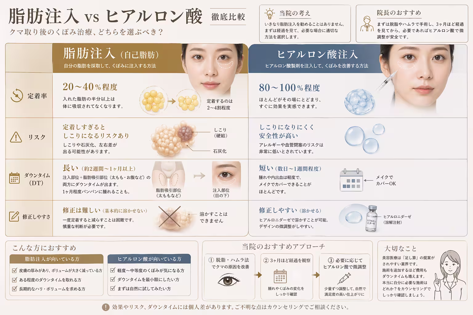 脂肪注入のメリット・デメリット比較図